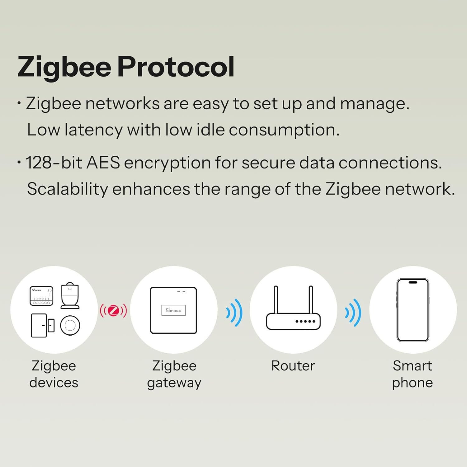 releu smart sonoff mini-zb2gs, zigbee, 2 canale, 16a, alb 5 Releu Smart Sonoff MINI-ZB2GS, ZigBee, 2 canale, 16A, Alb - imagine 5
